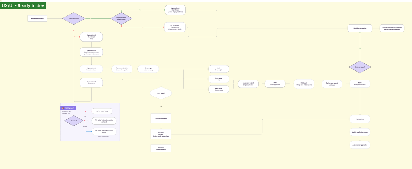 Diagrama de flujo completo del sistema de matching y candidaturas, de la declaración de match al envío de postulaciones.